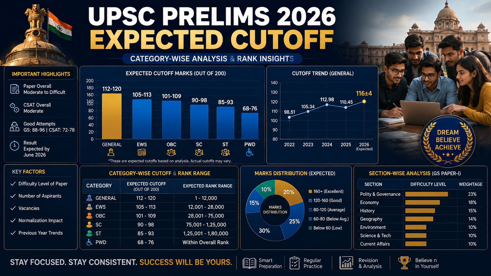 UPSC CSE Prelims 2026 Exam Analysis