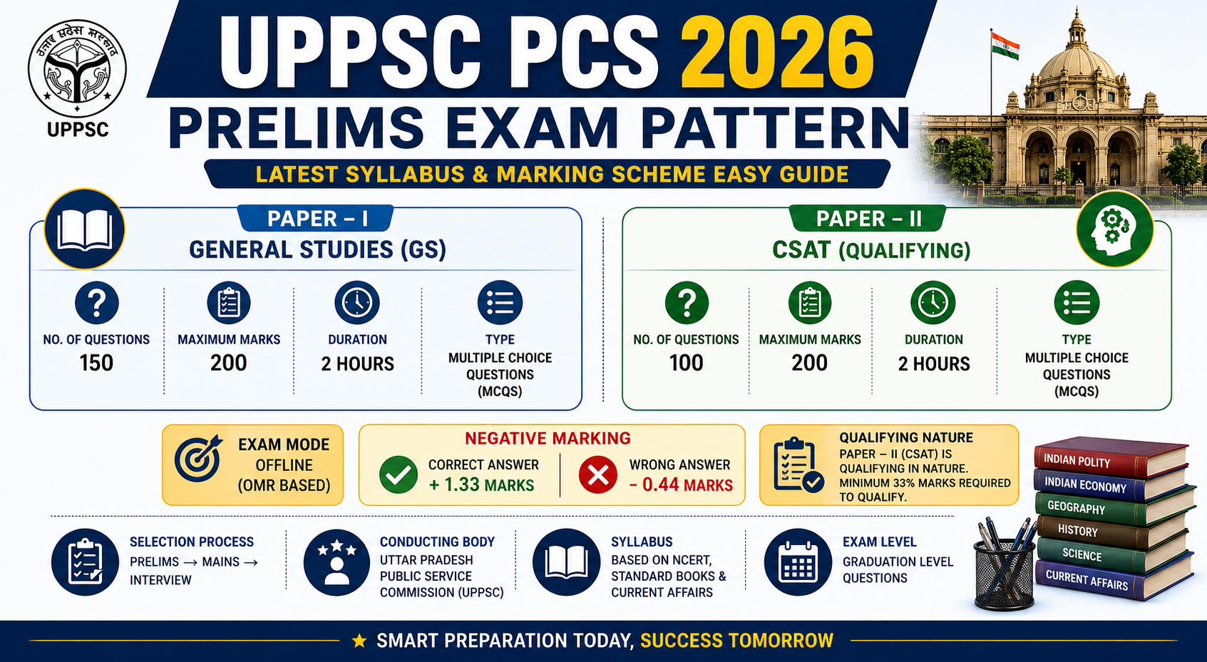UPPCS 2026 Prelims Exam Pattern