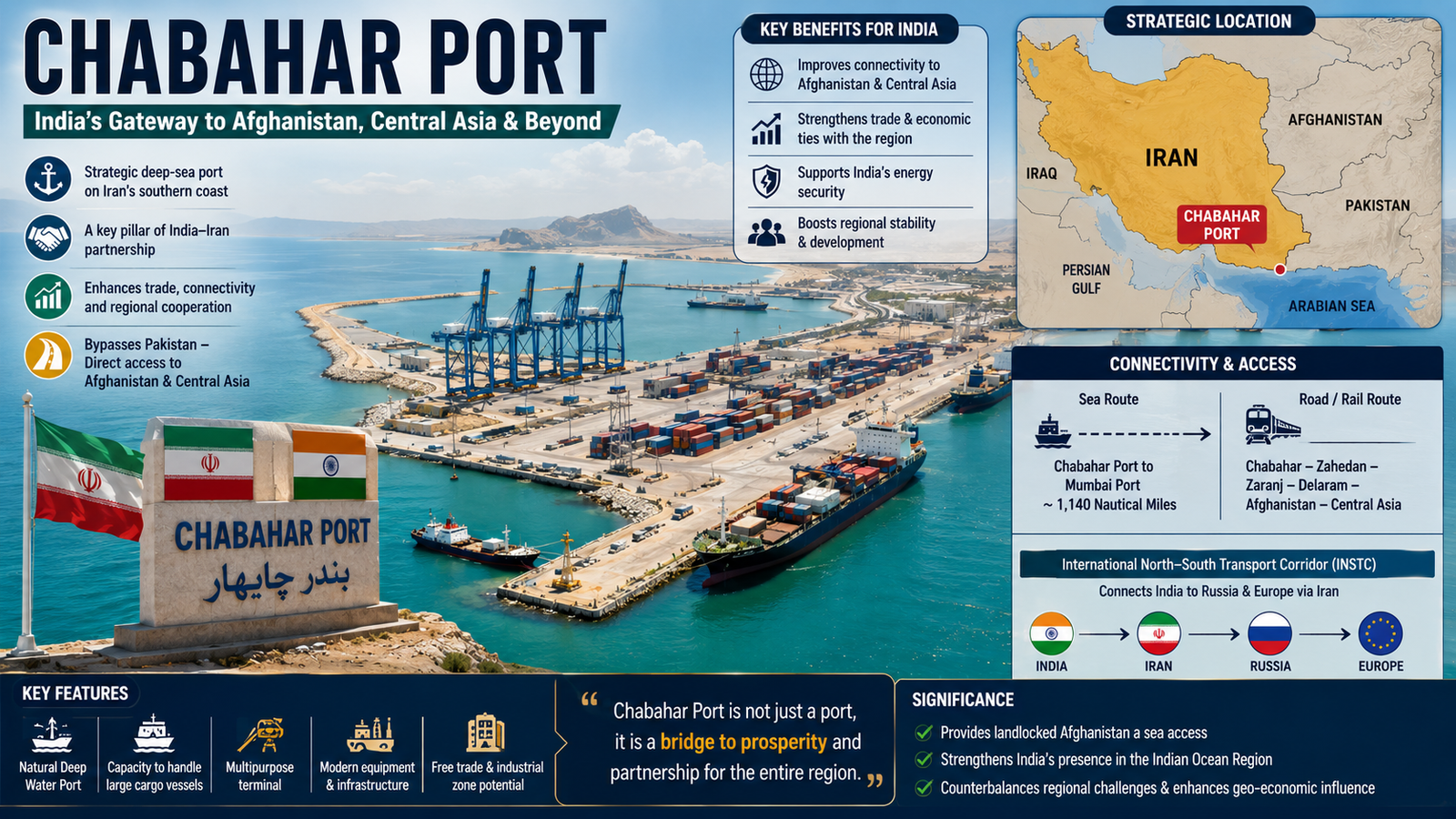 India Middle East Relations MCQs 2026 for BPSC & State PCS