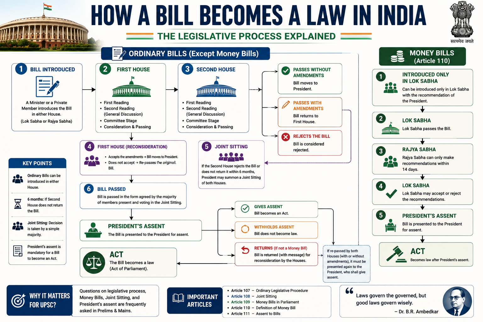 Legislative procedure in India UPSC Prelims 2027