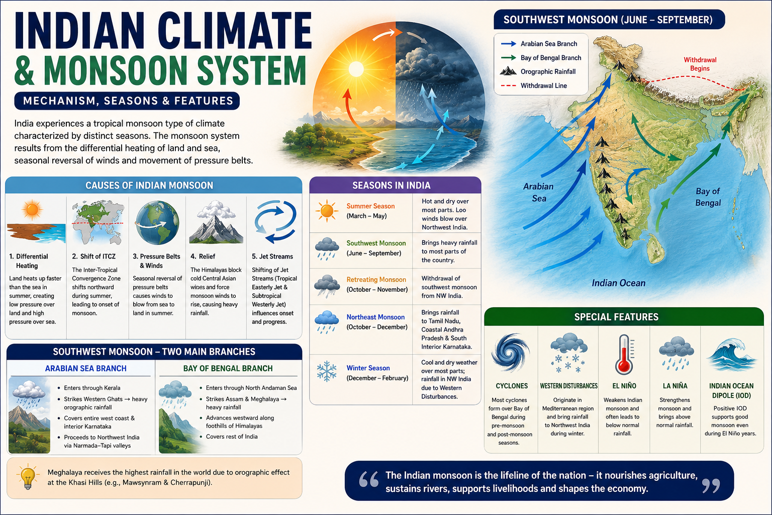 Physical Geography of India UPSC MCQs 2027