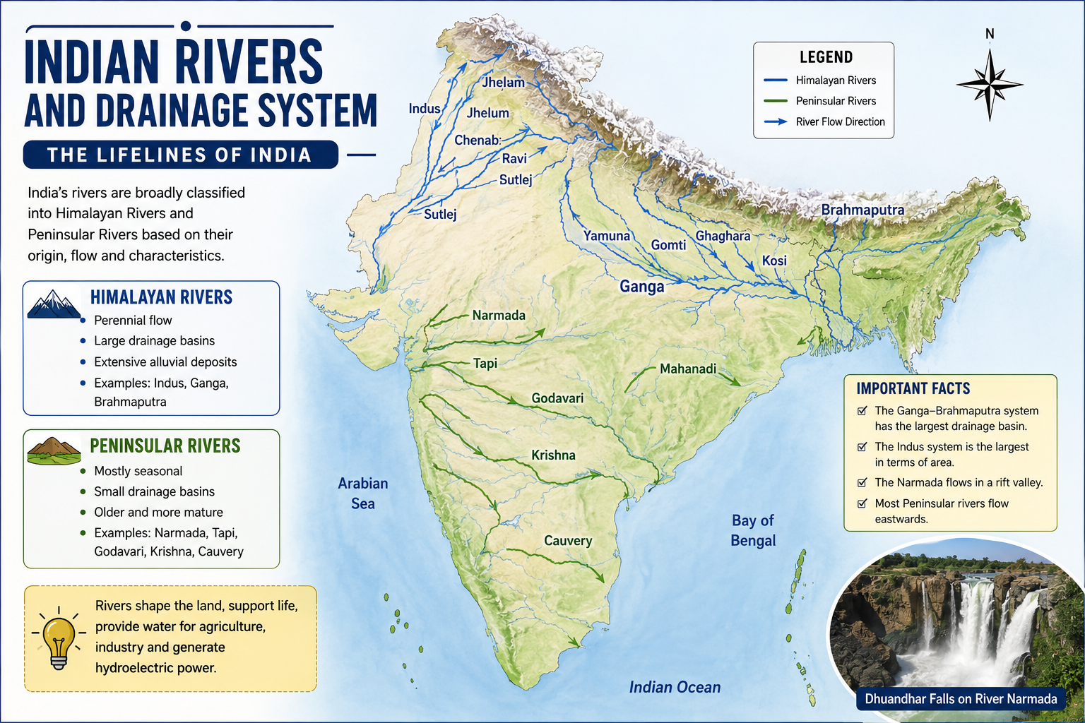 Physical Geography of India UPSC MCQs 2027