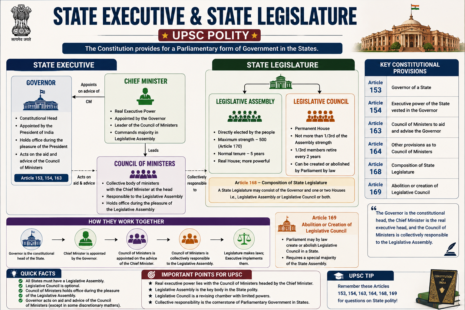 State Executive & Legislature – UPSC Polity