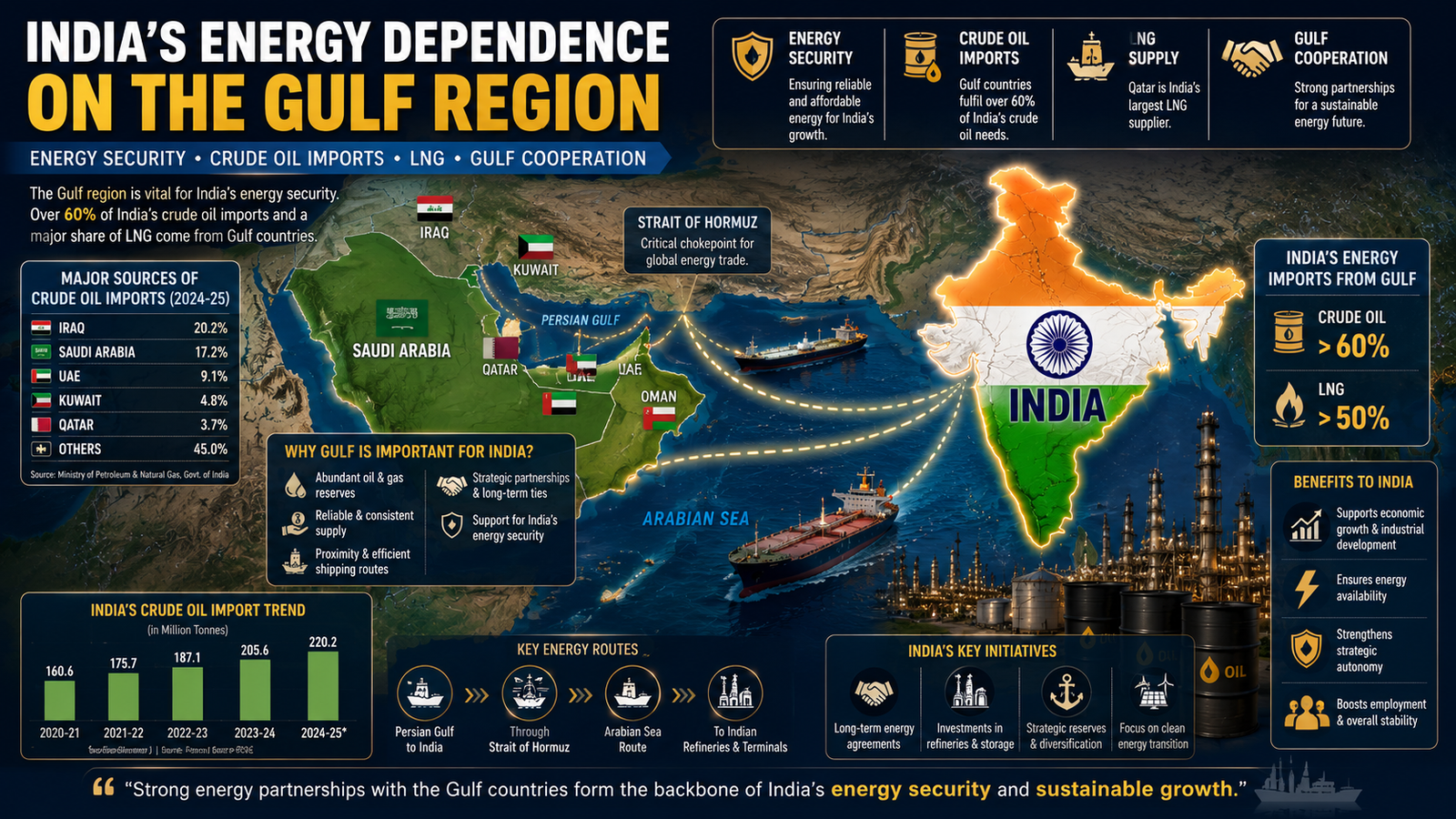 India Middle East Relations MCQs 2026 for UPSC