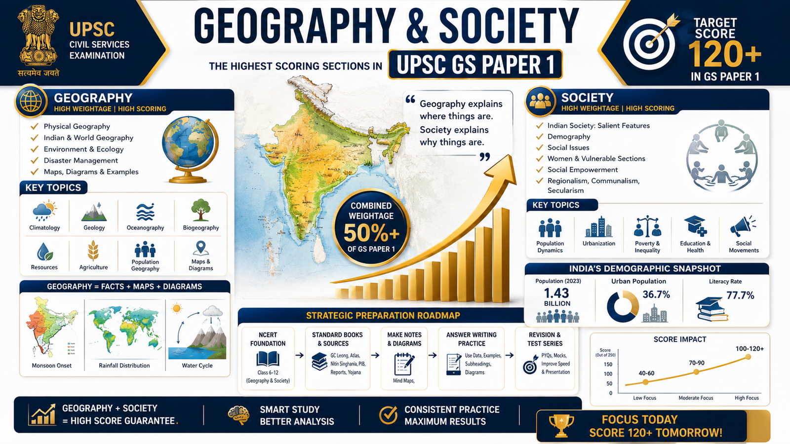 How to Score 120+ in GS Paper 1