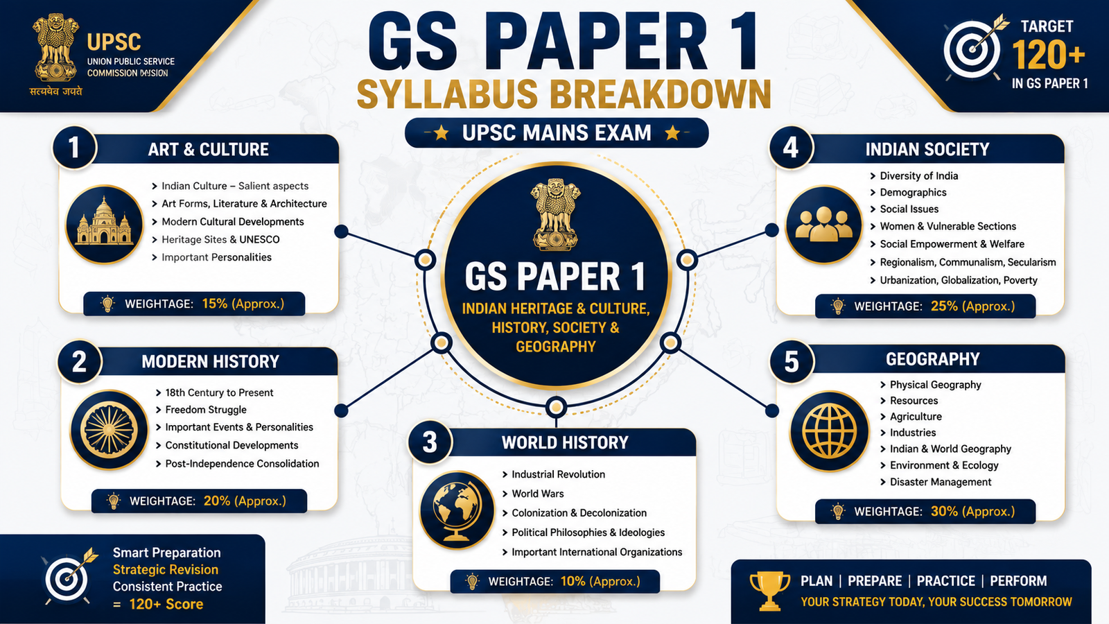 How to Score 120+ in GS Paper 1