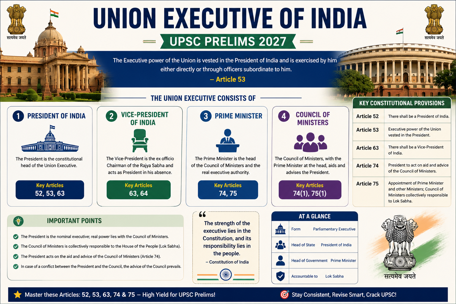Executive and Legislature 100 MCQs Union Executive UPSC 2027