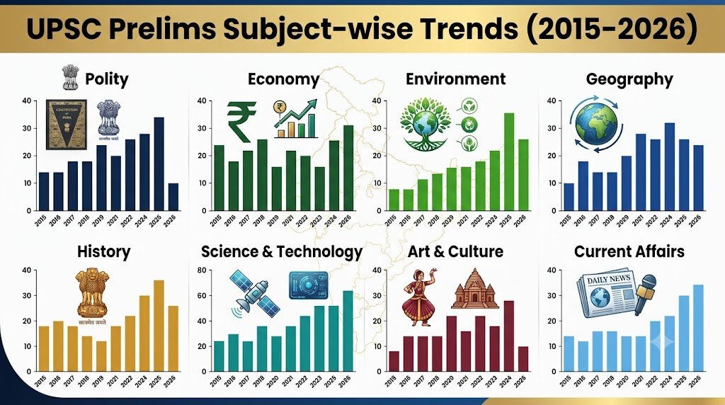 UPSC Prelims Previous Year Trends 2015-26
